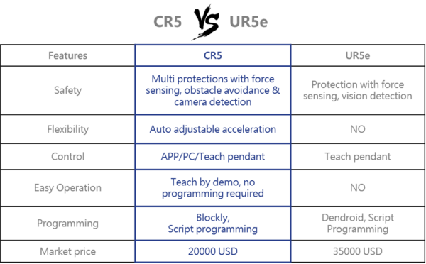 DOBOT cr5 vs ur5e